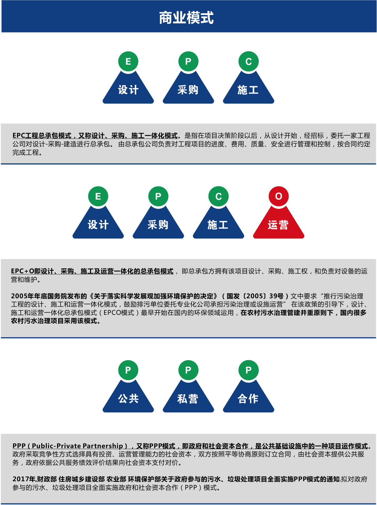 农村污水处理商业模式EPC、EPCO、PPP