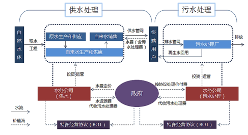 供水處理和污水處理