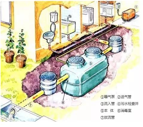 分散污水處理設(shè)施之日本凈化槽