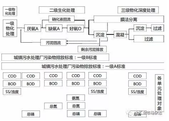 生活污水处理标准