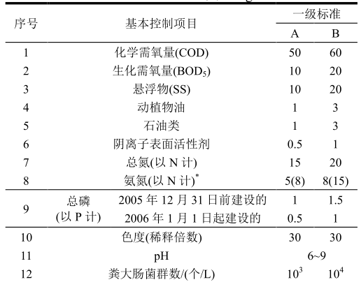 一級A和一級B指標