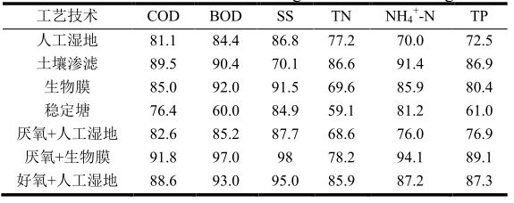 農村污水處理工藝去除率