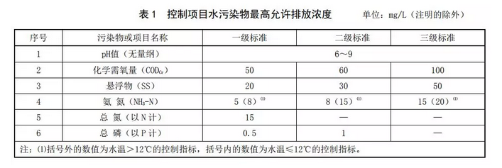 河南農村污水處理標準