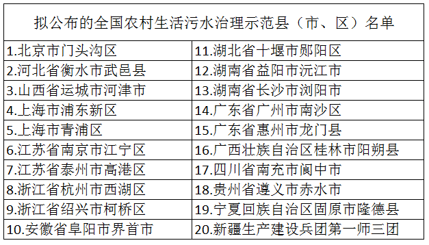 2020年布全國農村生活污水治理示范縣(市、區)名單