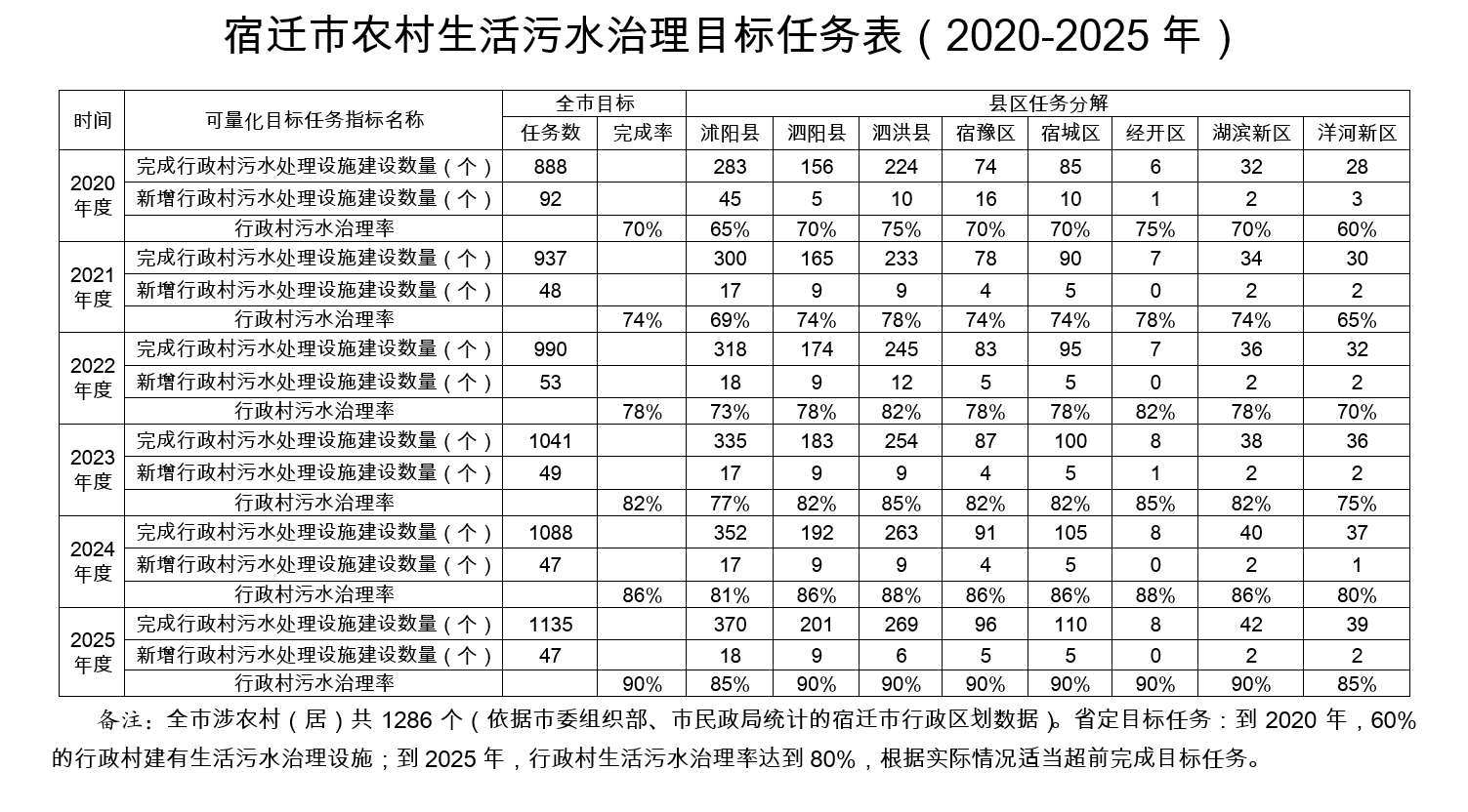 宿遷市農村生活污水治理目標任務表（2020-2025年）