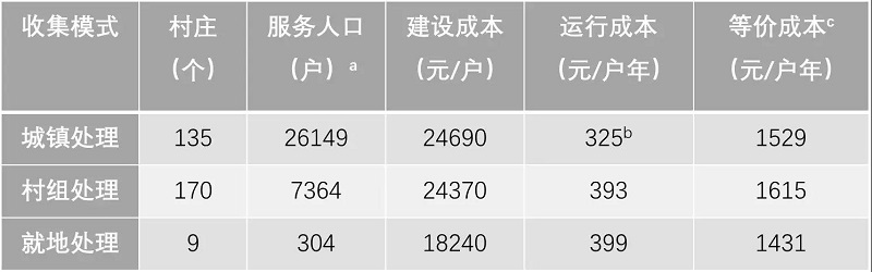 農村污水處理工程花多少錢才合適？專業生活污水處理設備廠家告訴您