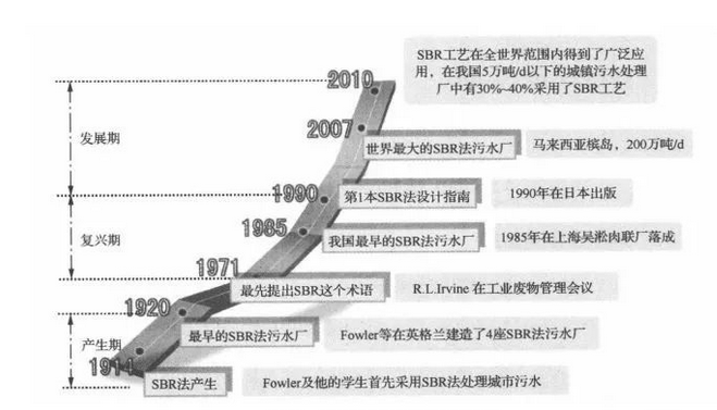 SBR工藝的四種分類