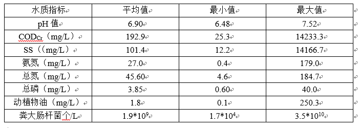 重慶地區農村地污水處理工程進水水質概況