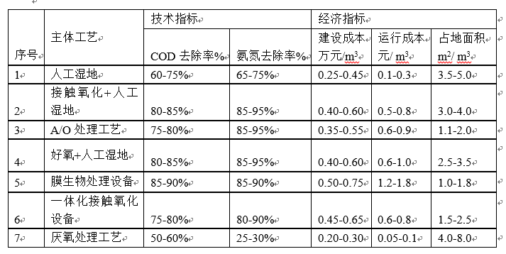 農村污水處理工藝對污染物去除率及項目造價信概況