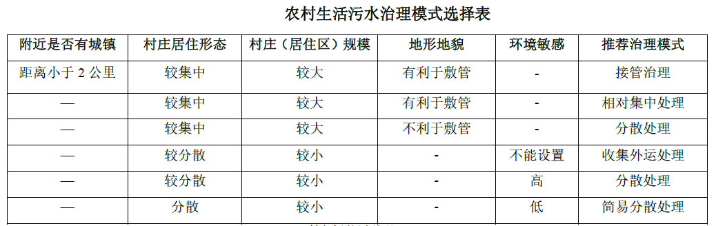 農村生活污水治理模式選擇表，值得收藏！