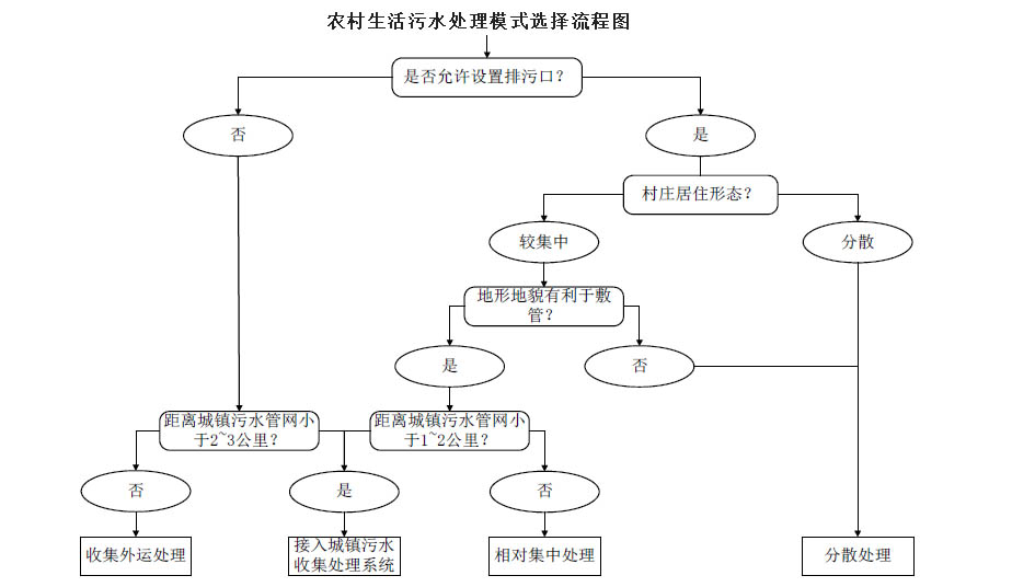 農村生活污水治理模式選擇流程圖，值得收藏！