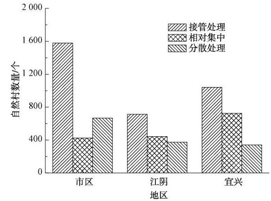 无锡农村生活污水治理模式