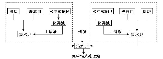 農村集中式污水收集系統