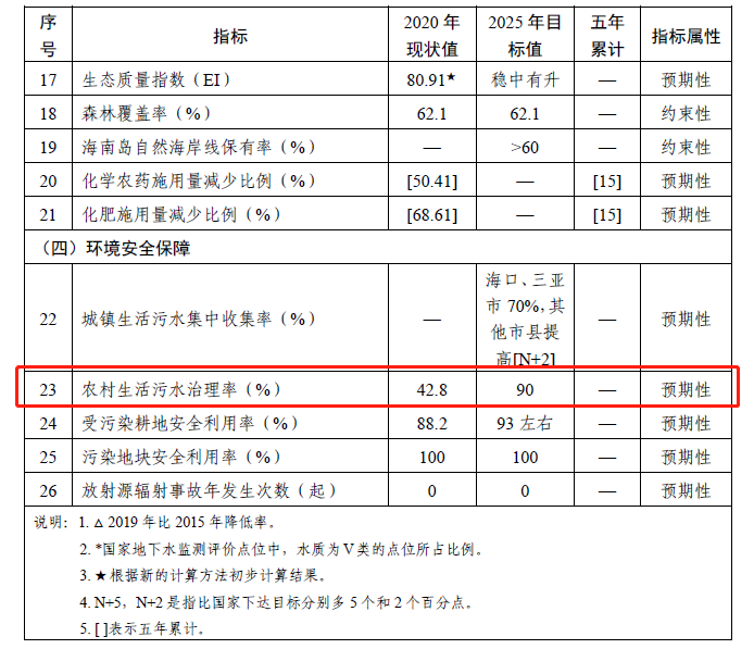 海南“十四五”農村生活污水治理