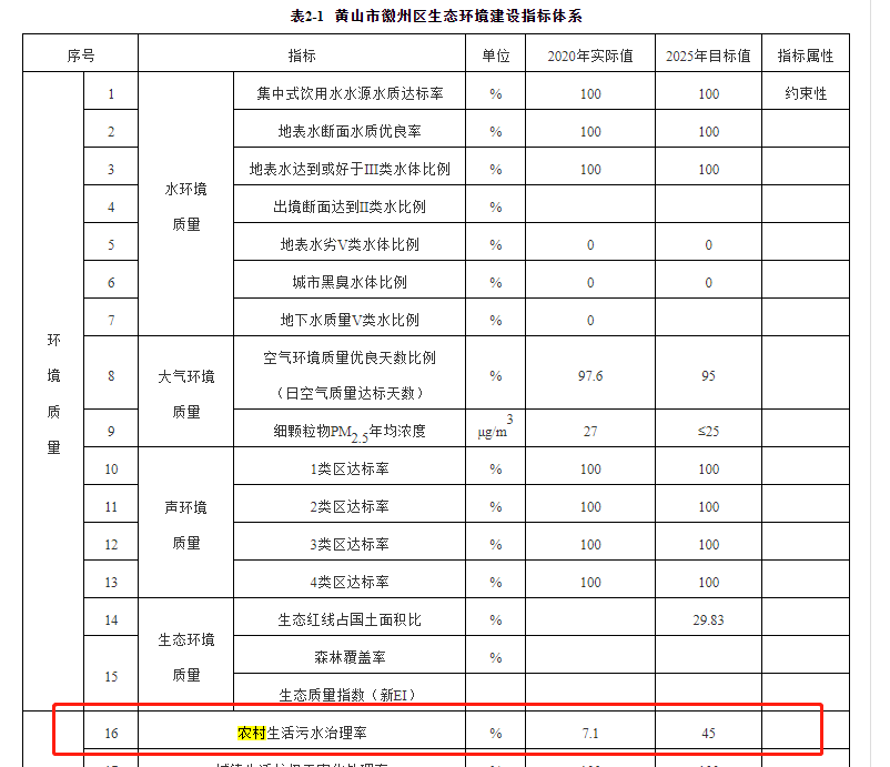 徽州區(qū)2020年農(nóng)村生活污水治理治理率為的7.1%，到2025年將增長(zhǎng)到45%