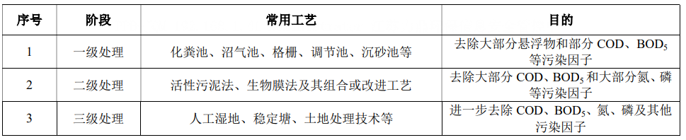 江西農村生活污水處理流程