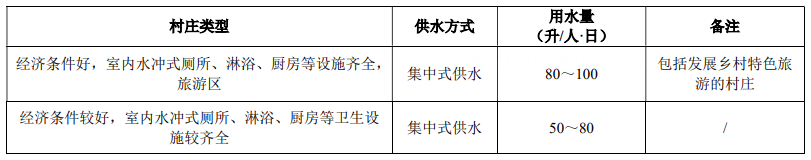 農村生活用水量