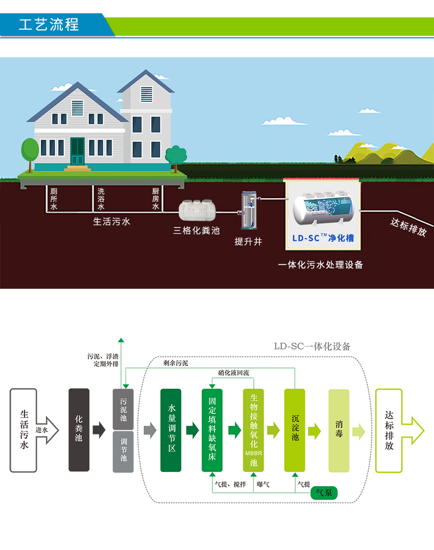 LD-SC農村污水處理設備工藝流程圖