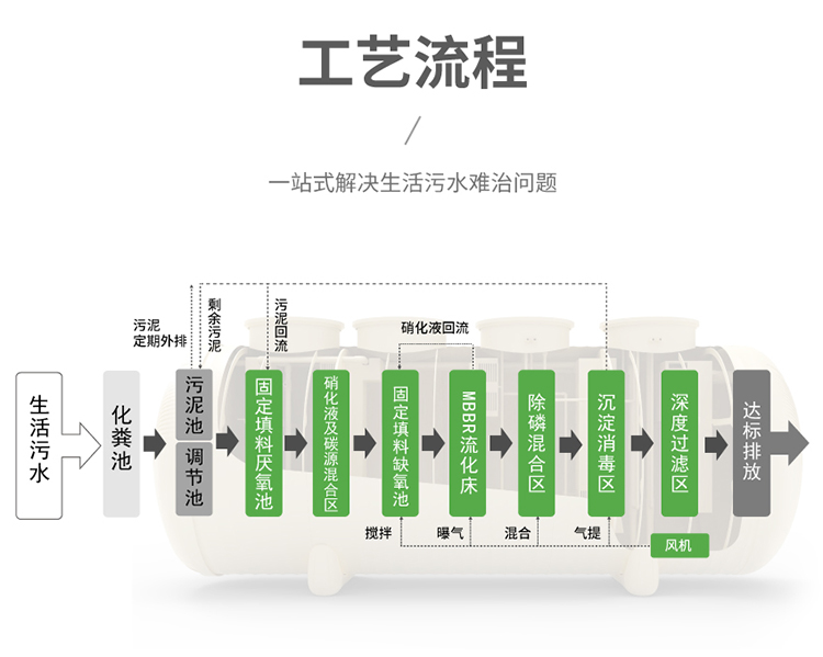 一站式解决生活污水治理难题