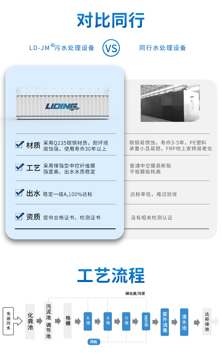 农村一体化污水处理设备同行对比