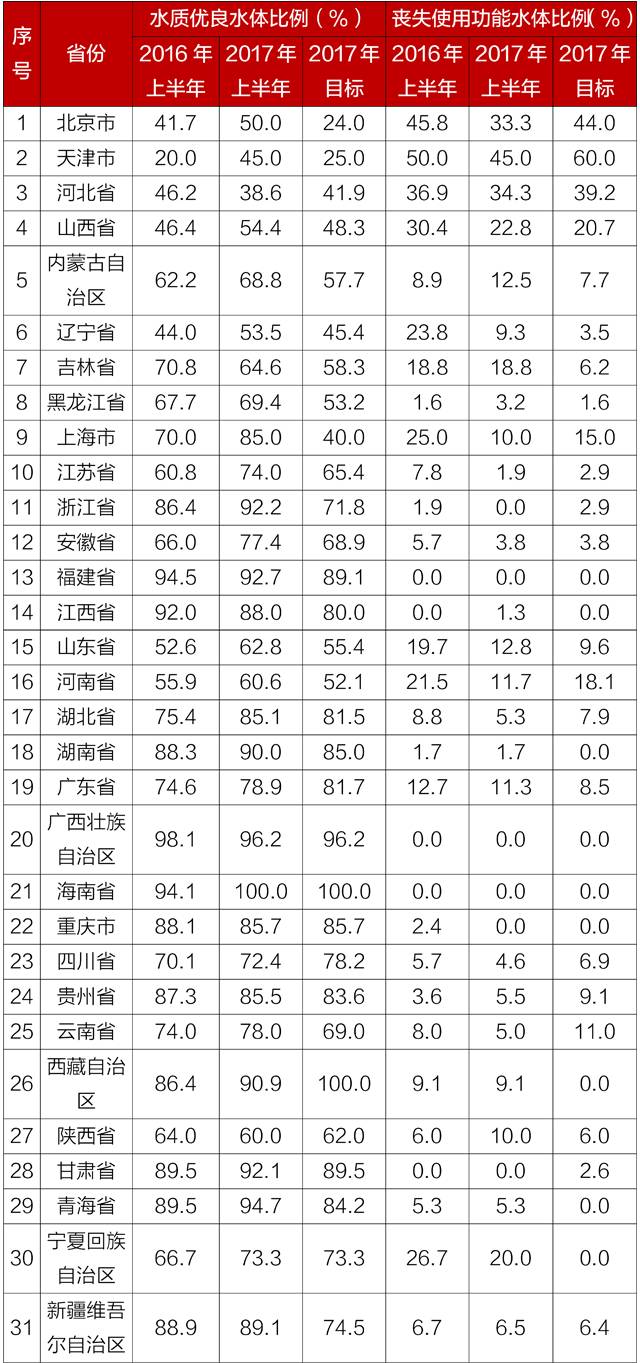 地表水質情況