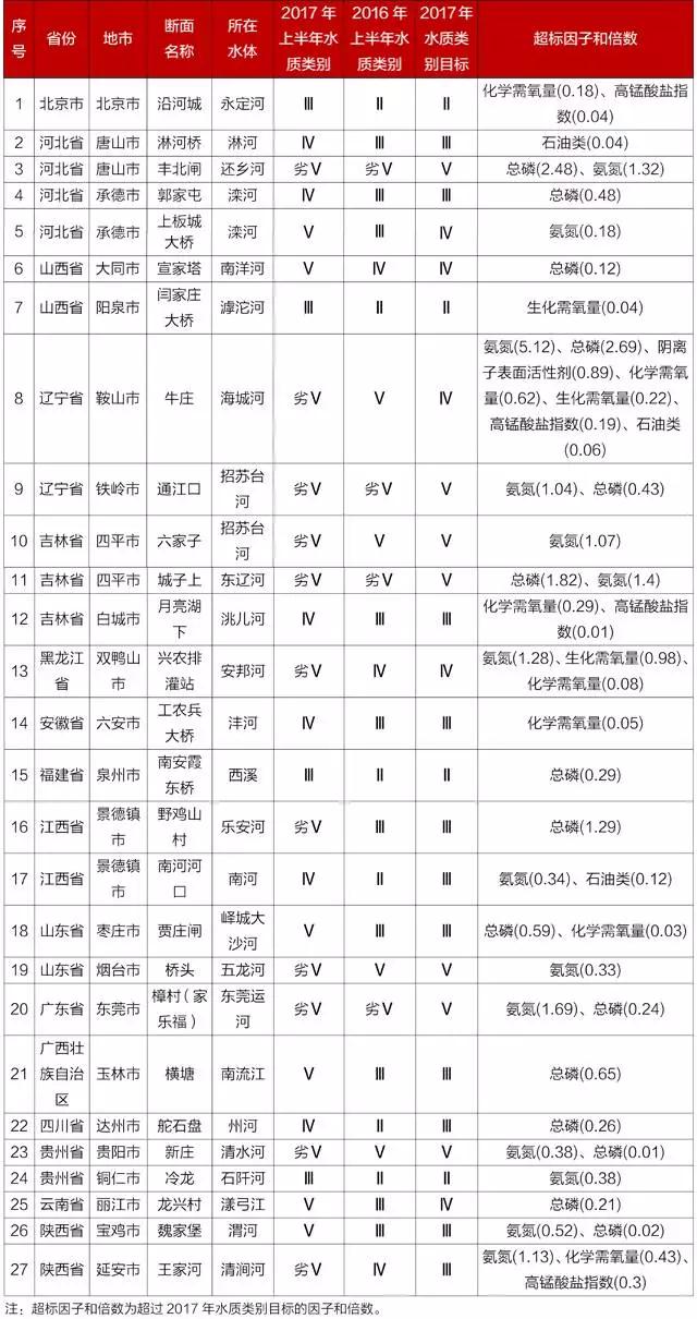 水質下降斷面情況表